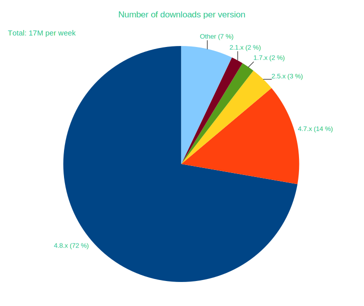 Client downloads per version