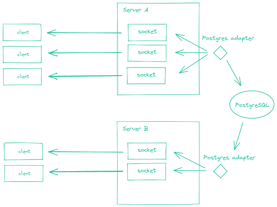 Diagram of how the Postgres adapter works